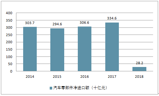 国际汽车市场主要表现出的特点是