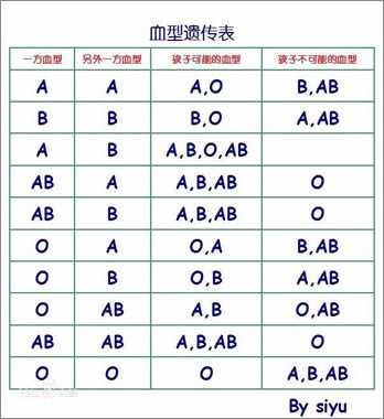 亲子鉴定血型对照表