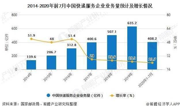 中国经济的高速增长