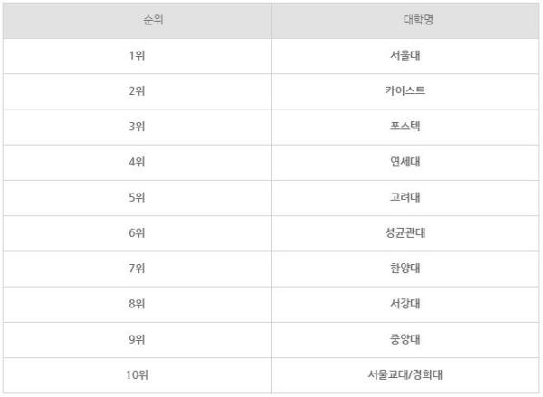 韩国财经专业大学排名,全面应用分析数据_The37.83.49