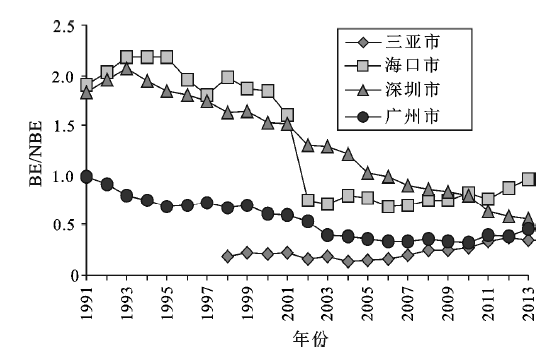 历史与旅游业和经济增长的理论基础