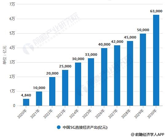 美食行业的发展