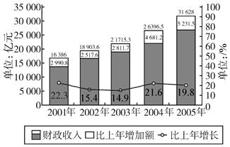 经济增长与财政收入