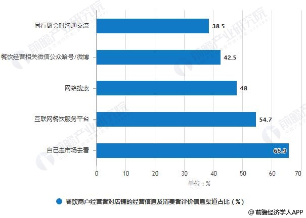 大型餐饮行业利润怎么样