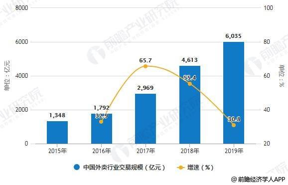 美食发展现状与发展趋势