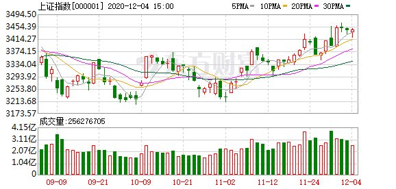 沪指3500点附近投资策略