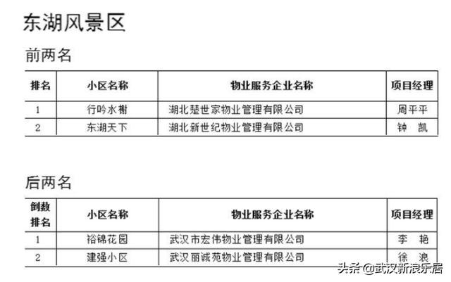 武汉小区物业红黑榜