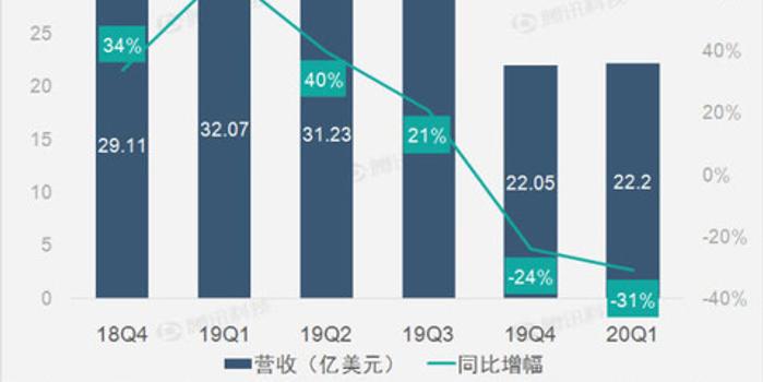 英伟达营收2019