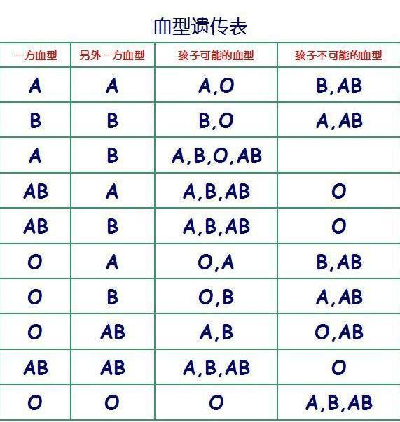 如果是o型血太幸运了