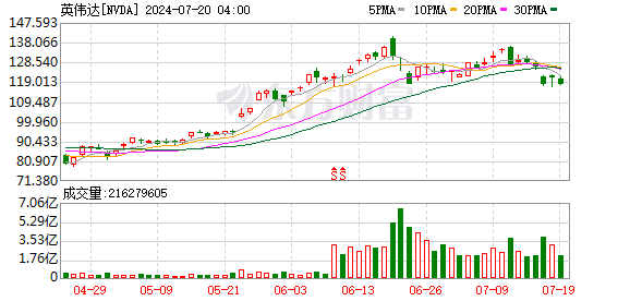 英伟达股票行情