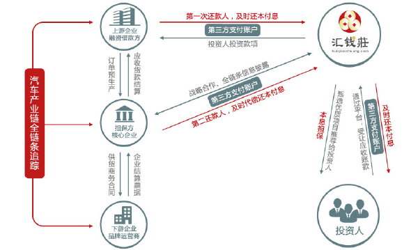 深圳汽车产业链总部项目