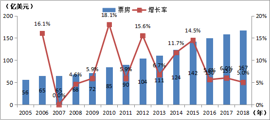 世界电影产业发展模式