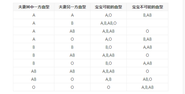 o型血不能生二胎的原因