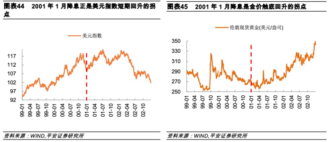 美联储历史降息记录