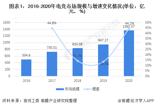 直播与电竞发展趋势