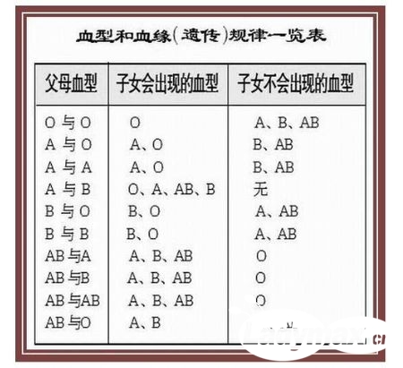 血型能判断亲子关系吗