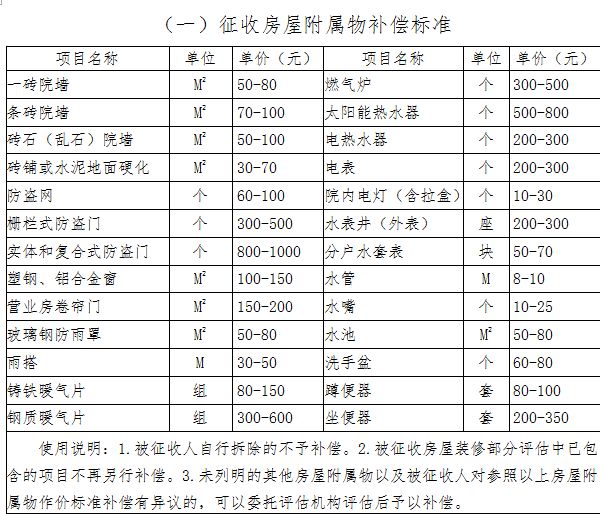 空闲宅基地补偿标准