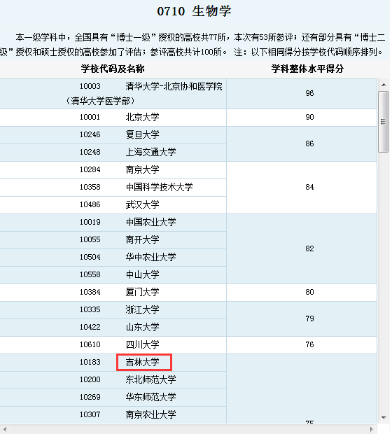 生物技术专业排名全国大学