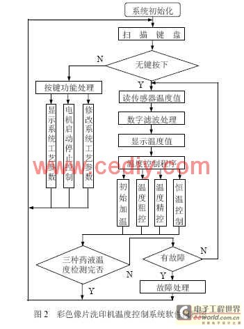 温度控制系统的工作原理