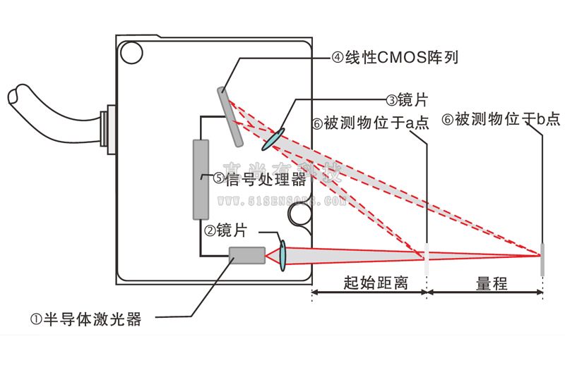 位移传感器安装