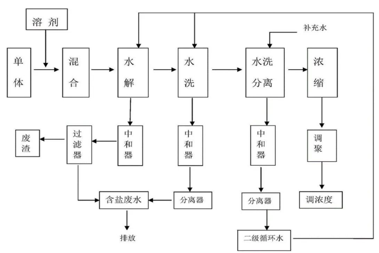 有机硅树脂生产工艺