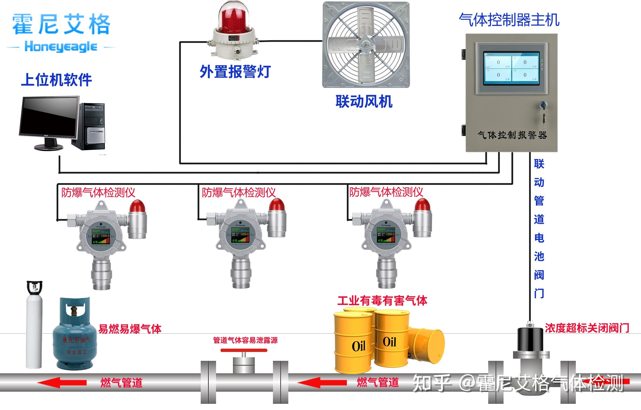 可燃气体检测仪检测机构