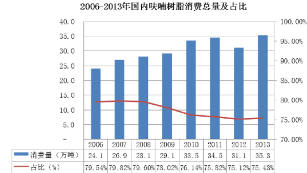 呋喃树脂生产