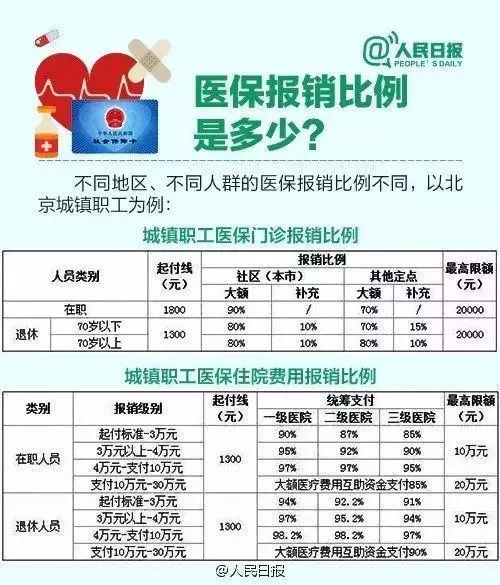 医疗报销是怎么报销比例