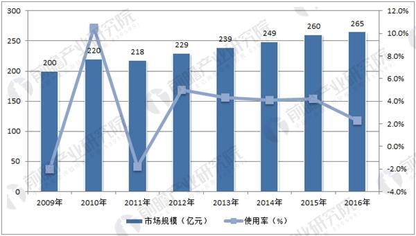 香精行业分析