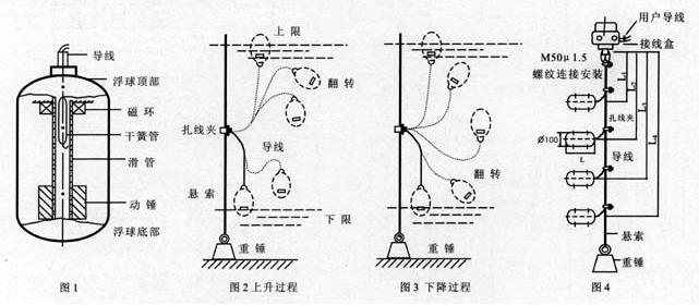 浮球液位控制器执行标准