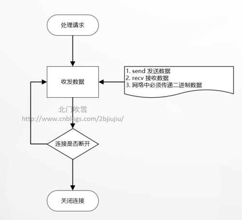 家电模具编程思路