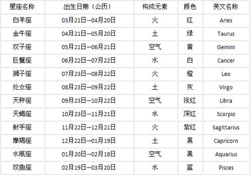 星座表十二星座查询免费查询