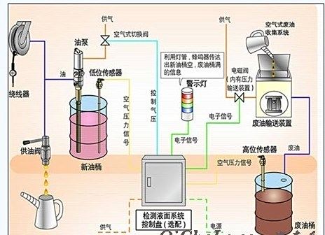 流量控制阀安装