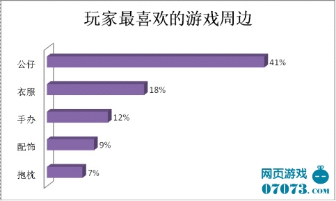 网络游戏周边产品