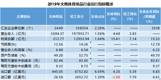 文教用品的利润是多少