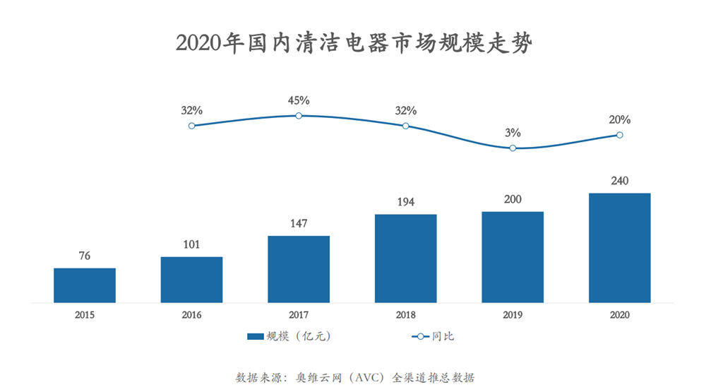 保洁智能化