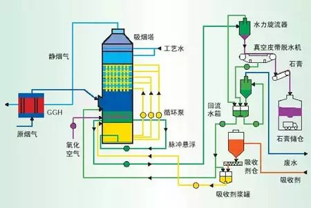 石灰石石膏法工艺流程图