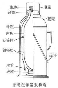 热水瓶保温原理