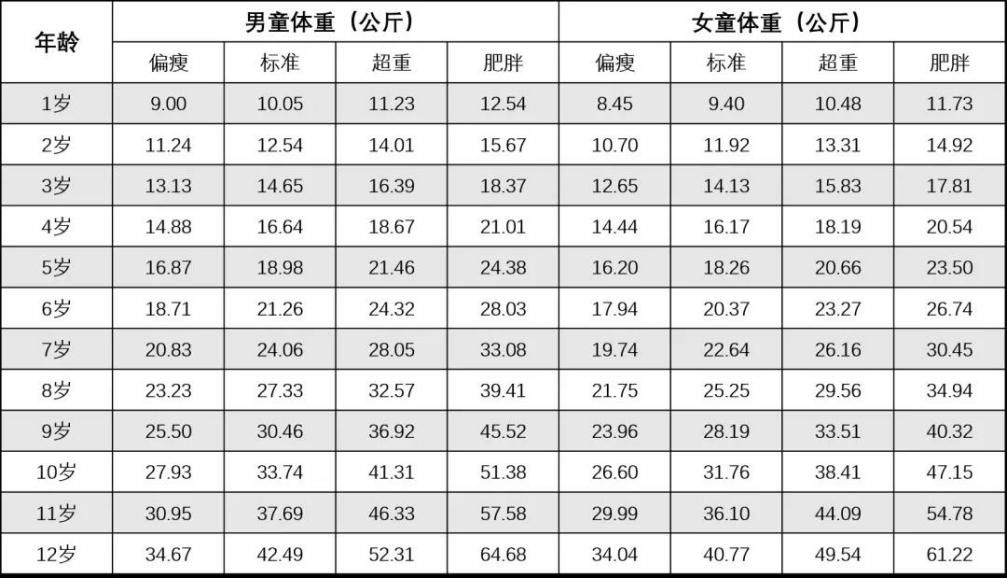 一岁半宝宝身高体重标准对照表,一岁半宝宝身高体重标准对照表，精细评估解析,前沿评估解析_1440p28.162