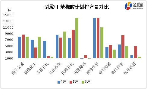 丁苯橡胶产能