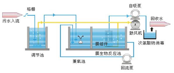 沉淀池处理工艺