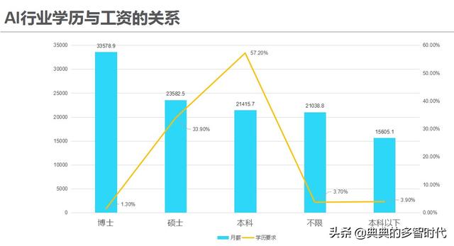 人工智能就业前景要求和薪资情况