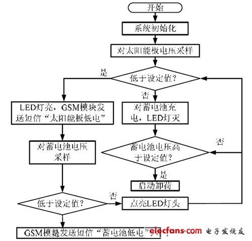 太阳能路灯加监控