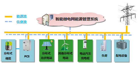 电力自动化系统由什么组成