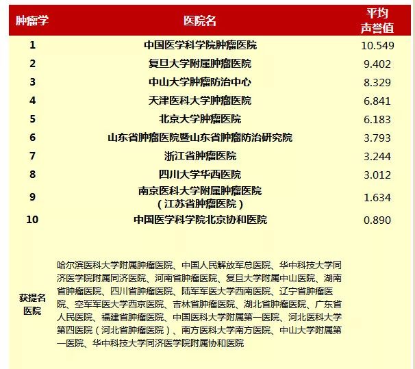 肿瘤专科医院全国排名,全国肿瘤专科医院排名与高效解答问题的重要性,最新热门解答落实_MP90.878