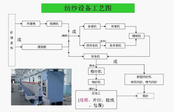 络筒工艺过程