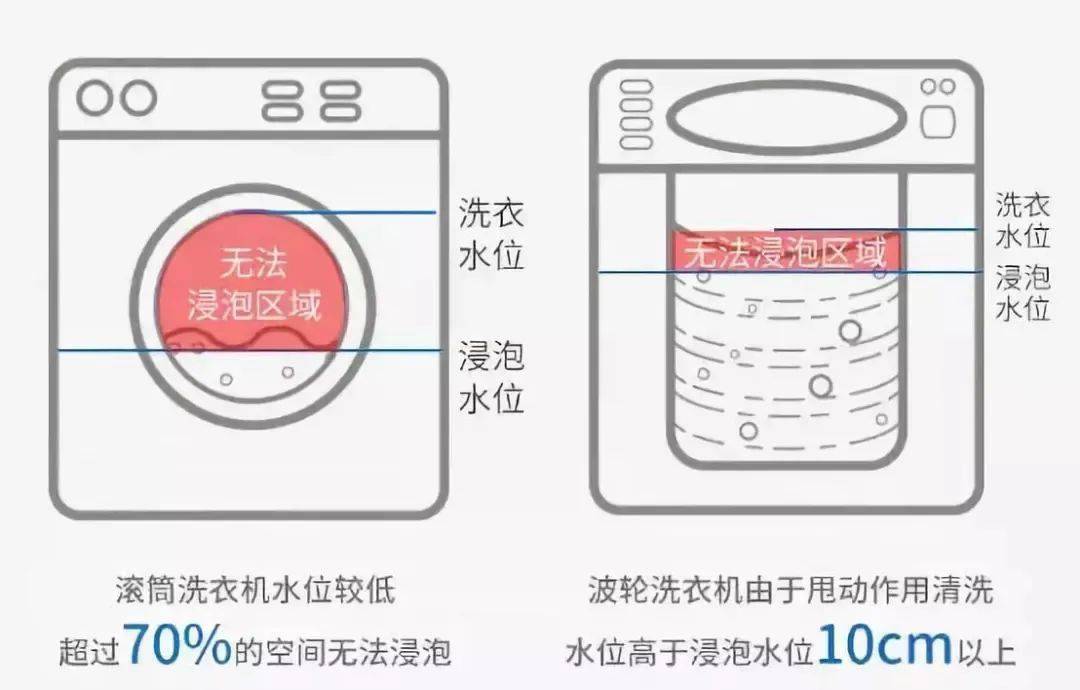 带杀菌的洗衣机有作用吗