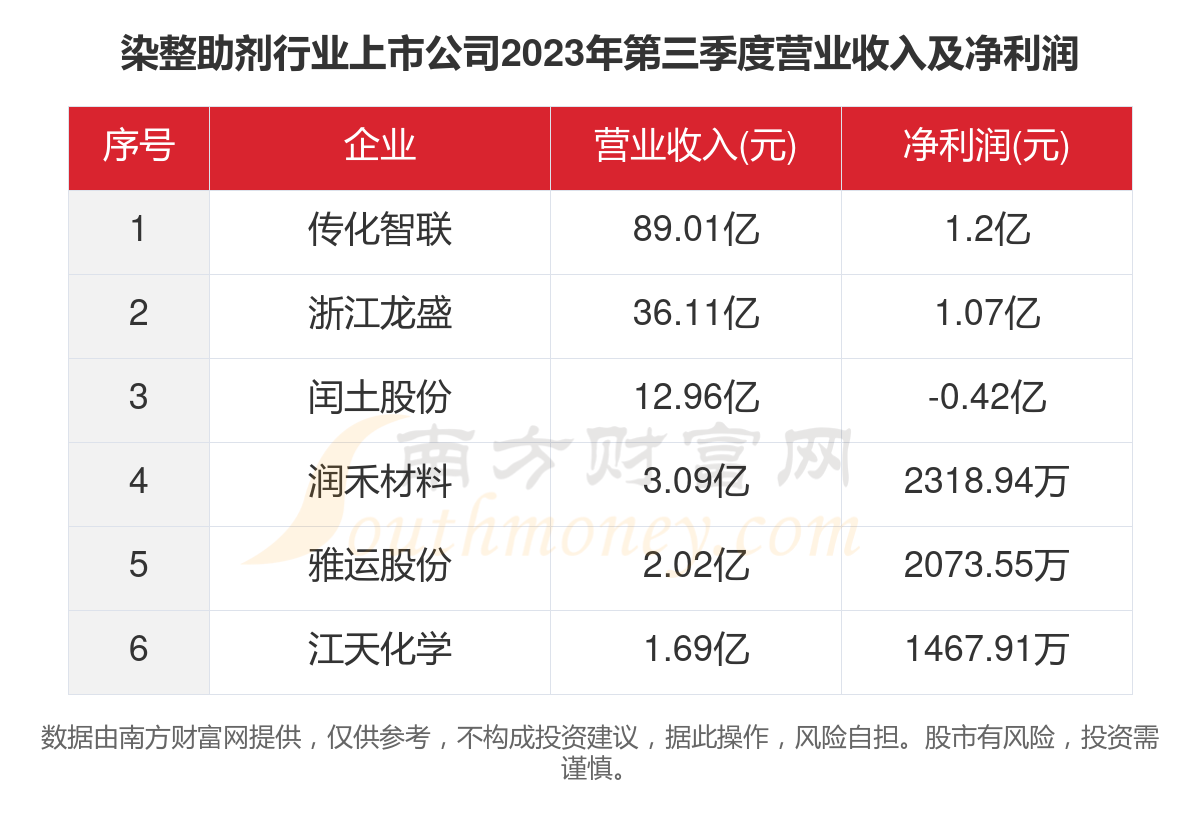 染整助剂及其应用