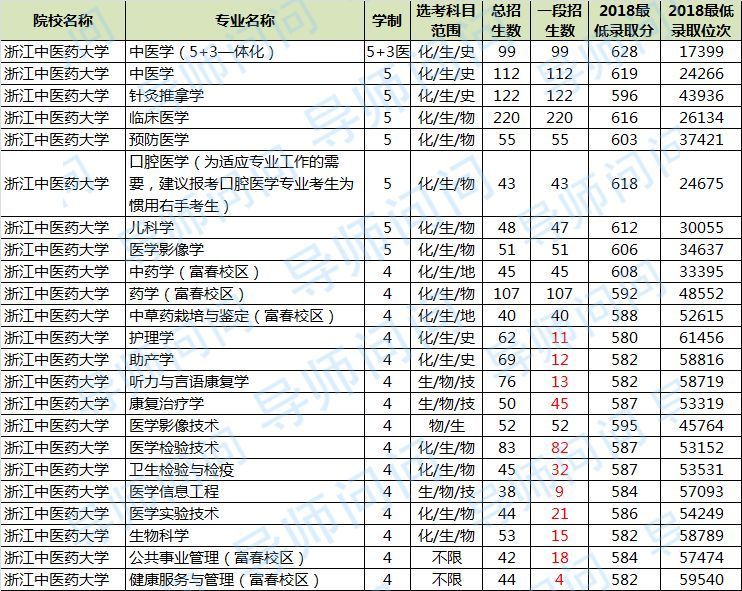 护高专录取分数线