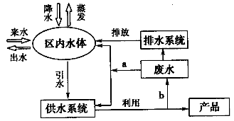 轴流泵作用